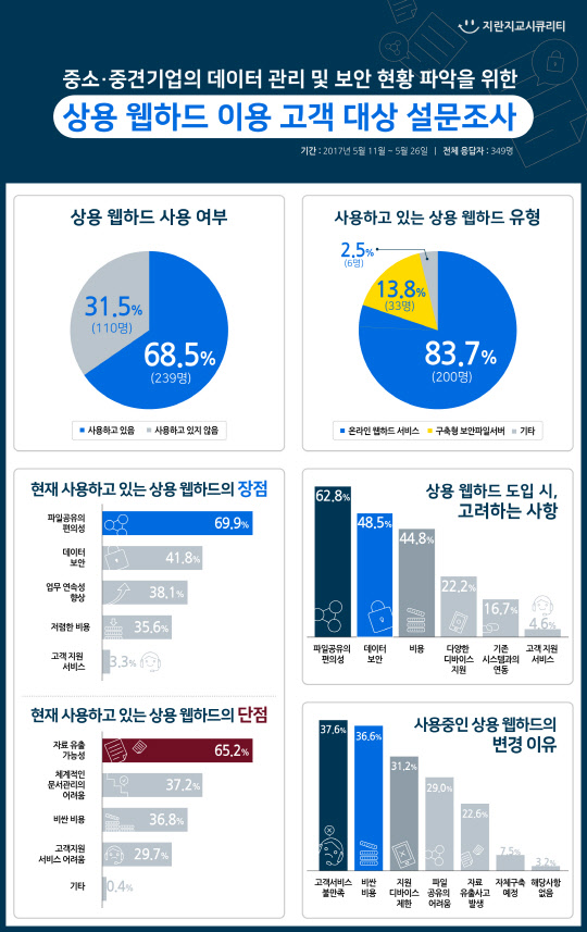 중소중견 기업 48.5%가 웹하드 도입 시 고려사항으로 '데이터보안을 꼽아 상용 웹하드의 보안성에 대한 요구가 높아진 것을 확인할 수 있다. 지란지교시큐리티 제공